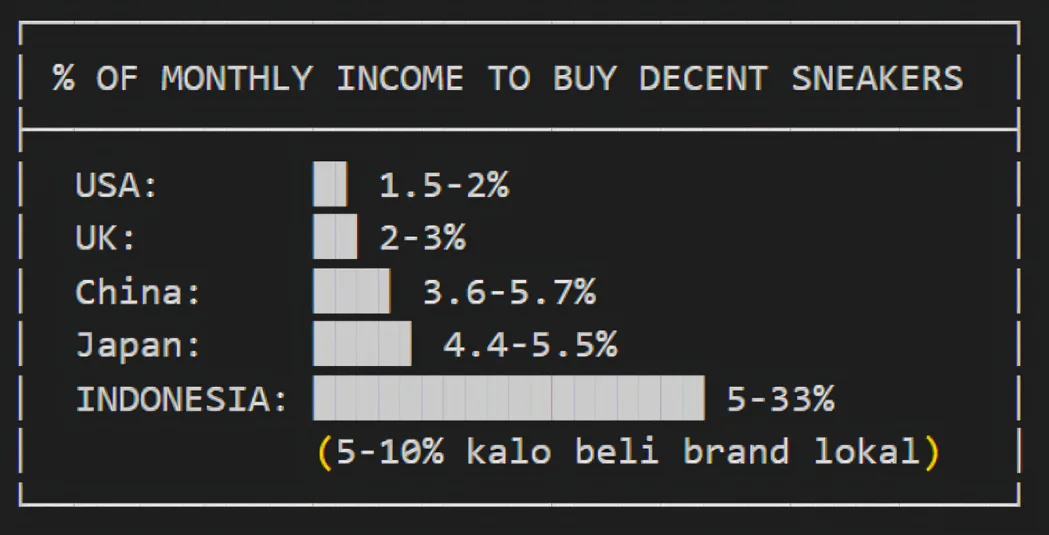 Chart Sederhana yang menunjukkan persen gaji bulanan yang perlu dikeluarkan orang di berbagai negara untuk membeli sepatu. Gambar menunjukkan bahwa orang amerika hanya perlu mengeluarkan 1.5-2% pendapatan bulanan untuk membeli sepatu, orang inggris 2-3%, orang cina 3.6-5.6%, orang jepang 4.4-5.5%, sementara orang indonesia perlu mengeluarkan sampai 5-33%. dengan catatan 5-10% untuk sepatu brand lokal indonesia.